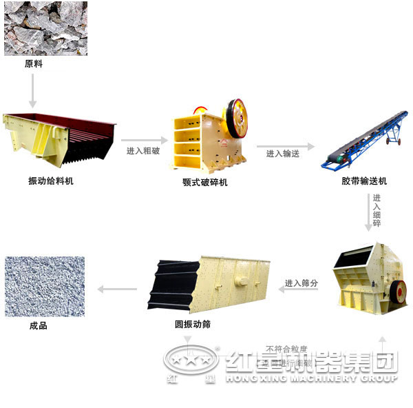 石灰?guī)r破碎工藝流程
