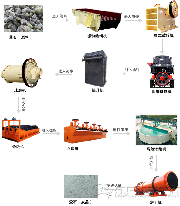 螢石礦選礦生產(chǎn)線
