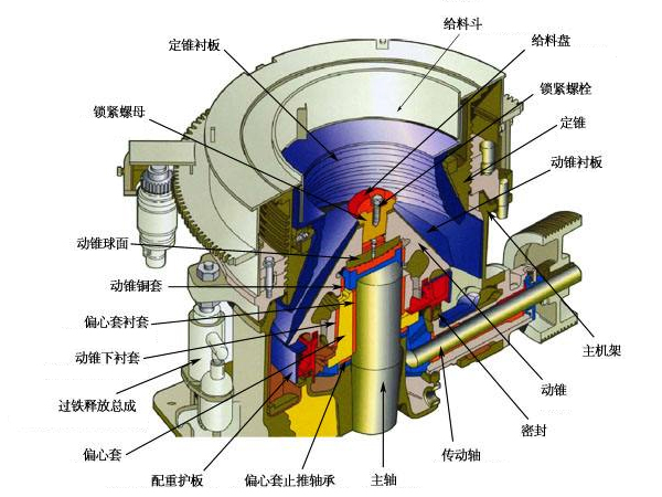 圓錐碎石機內(nèi)部結(jié)構(gòu)示意圖