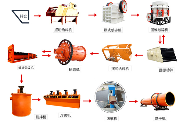 石英礦選礦設(shè)備組成的生產(chǎn)線展示