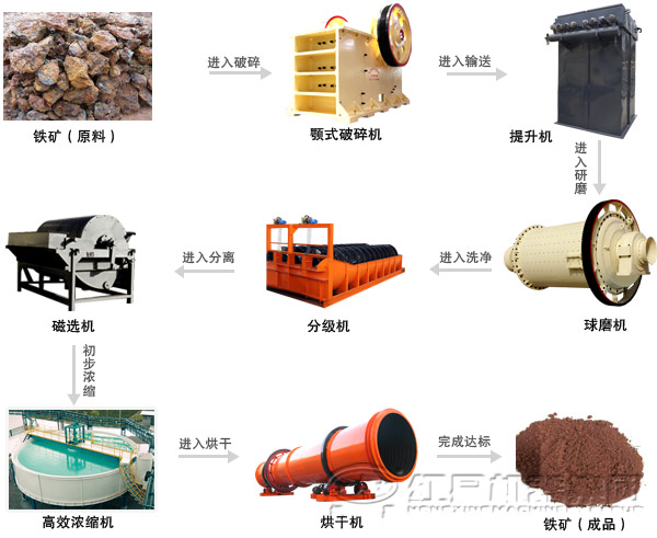 磁選工藝流程 磁選工藝流程