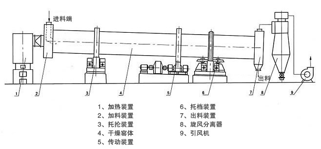 烘干機(jī)結(jié)構(gòu)改進(jìn)設(shè)計
