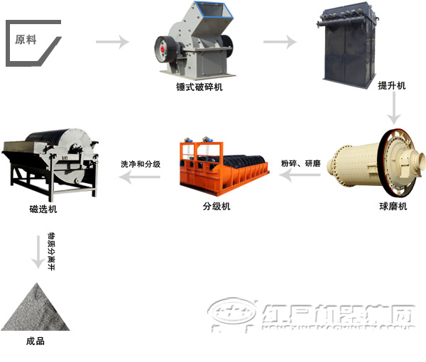 石墨選礦生產(chǎn)線 石墨選礦生產(chǎn)線