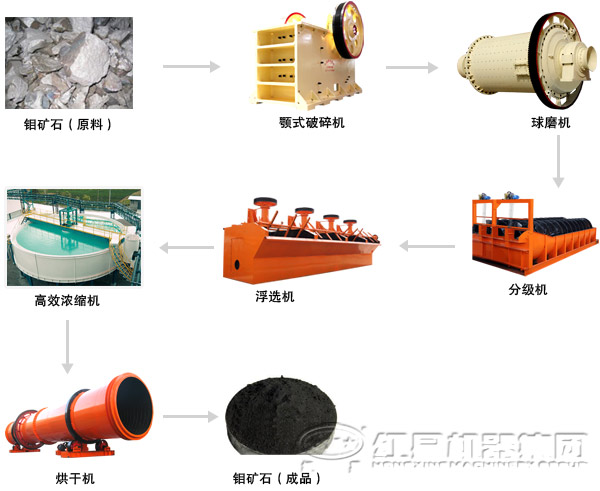 鉬礦選礦生產(chǎn)線工藝流程 鉬礦選礦生產(chǎn)線工藝流程