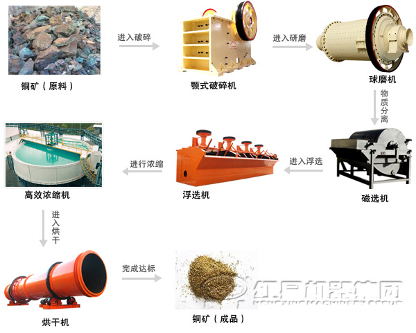 銅礦浮選生產(chǎn)線工藝流程