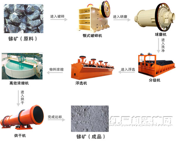 銻礦選礦生產線