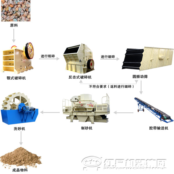 花崗巖制砂生產線流程