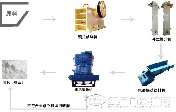 重鈣磨粉生產(chǎn)線(xiàn)