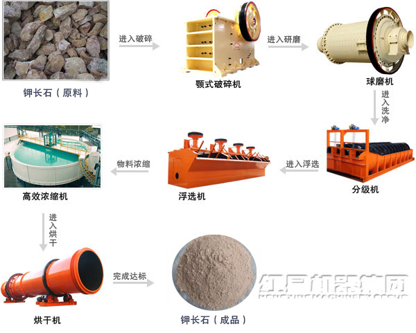 鉀長石選礦生產(chǎn)線