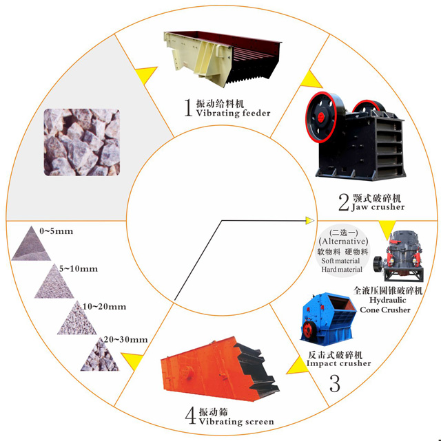 碎石場(chǎng)生產(chǎn)線設(shè)備