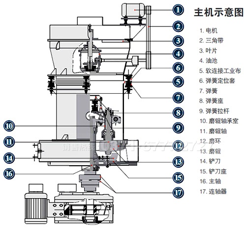 碳化硅專用磨粉機結(jié)構(gòu)