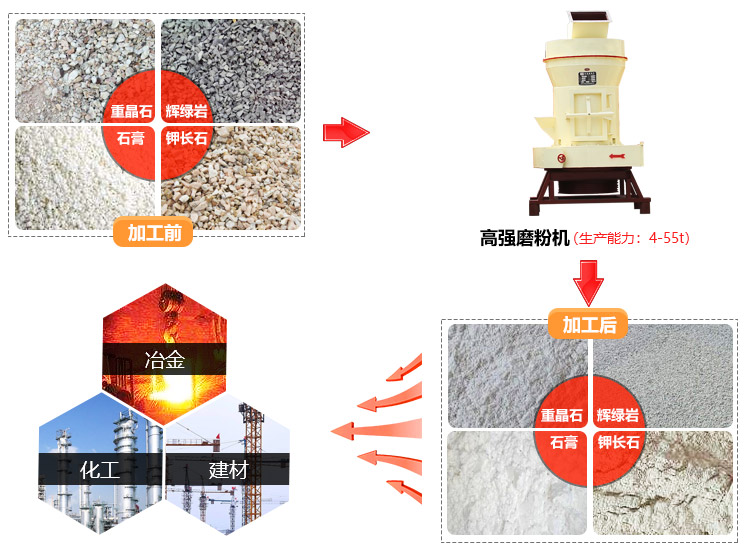 高強(qiáng)磨粉機(jī)應(yīng)用領(lǐng)域圖 高強(qiáng)磨粉機(jī)應(yīng)用領(lǐng)域圖