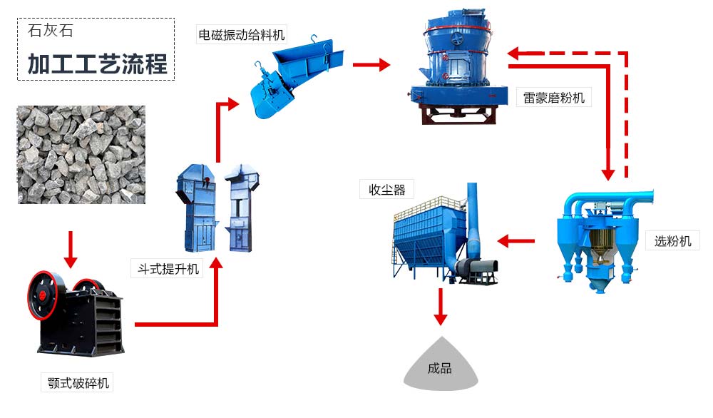 石灰石磨粉機(jī)工藝流程圖 石灰石磨粉機(jī)工藝流程圖