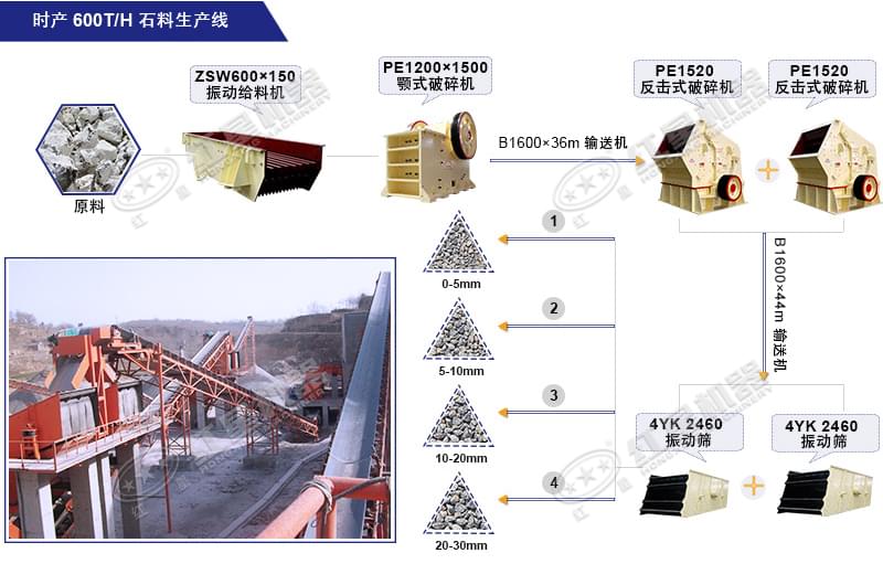 時產(chǎn)600噸石料粉碎生產(chǎn)線流程 時產(chǎn)600噸石料粉碎生產(chǎn)線流程