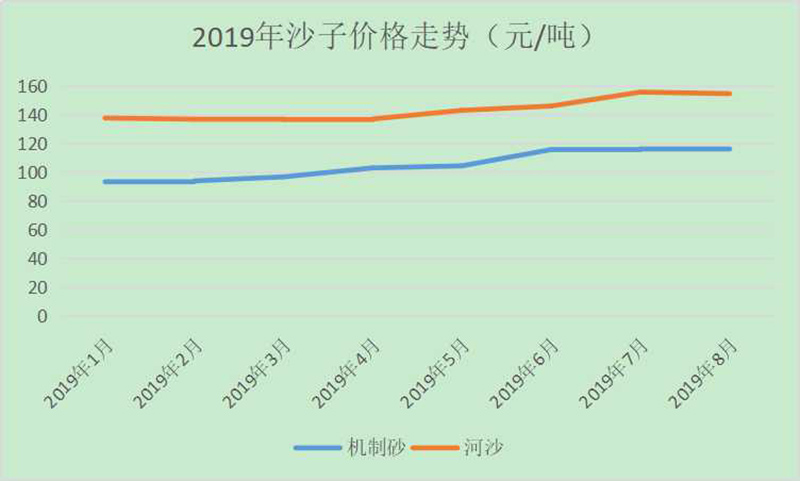 2019 年沙子價(jià)格走勢(shì) 2019 年沙子價(jià)格走勢(shì)
