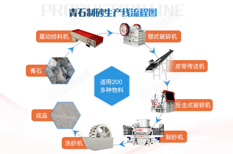 青石制砂生產(chǎn)線流程圖 青石制砂生產(chǎn)線流程圖