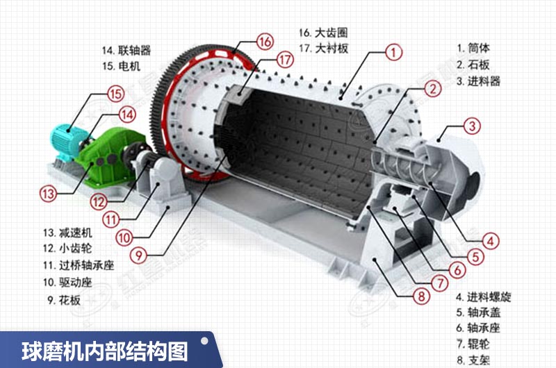 2136球磨機內(nèi)部結(jié)構(gòu)圖 2136球磨機內(nèi)部結(jié)構(gòu)圖